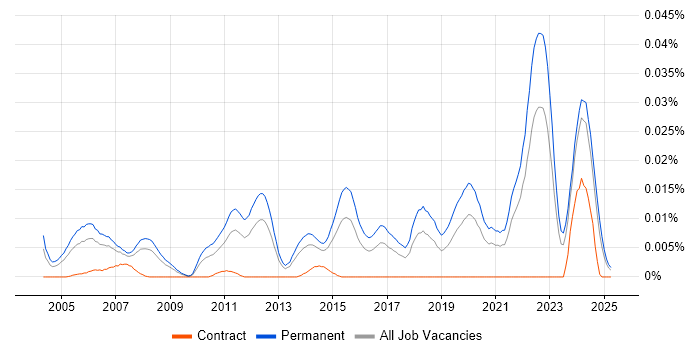 Job vacancy trend for Principal Embedded Software Engineer in the UK excluding London Job vacancy trend for Principal Embedded Software Engineer in the UK excluding London