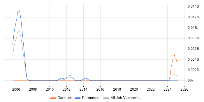 Job vacancy trend for Principal IP Design Engineer in the UK excluding London Job vacancy trend for Principal IP Design Engineer in the UK excluding London