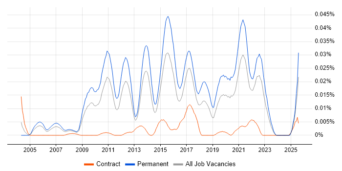 Job vacancy trend for Principal Java Developer in the UK excluding London