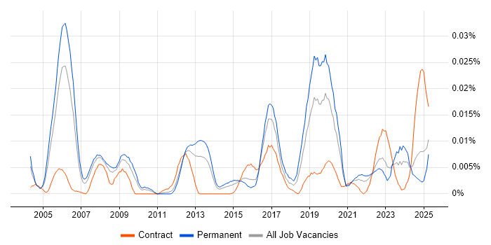 Job vacancy trend for Principal Network Engineer in the UK excluding London Job vacancy trend for Principal Network Engineer in the UK excluding London