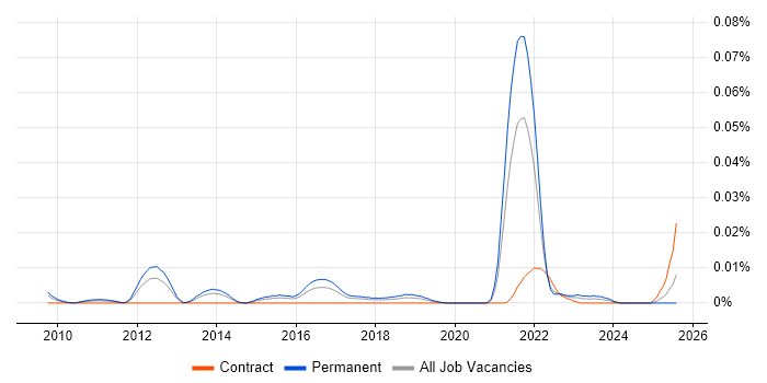 Job vacancy trend for Principal PHP Developer in the UK excluding London Job vacancy trend for Principal PHP Developer in the UK excluding London
