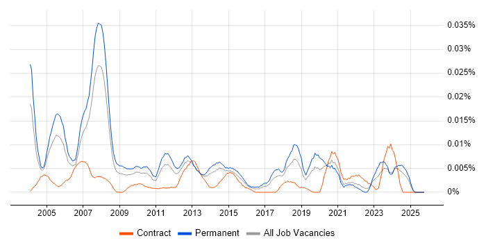 Principal Project Manager job vacancy trend in the UK excluding London
