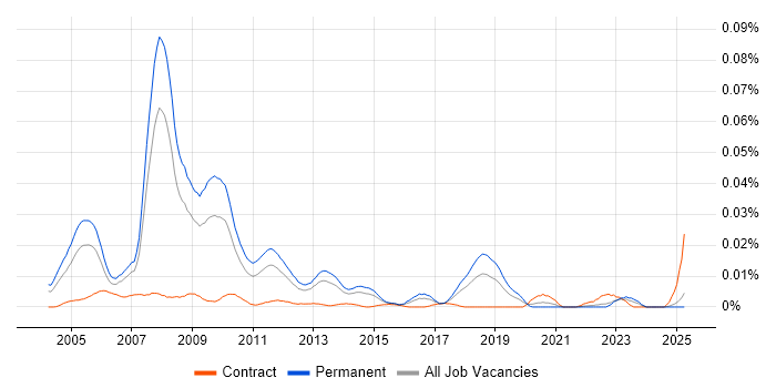Job vacancy trend for Principal SAP Consultant in the UK excluding London