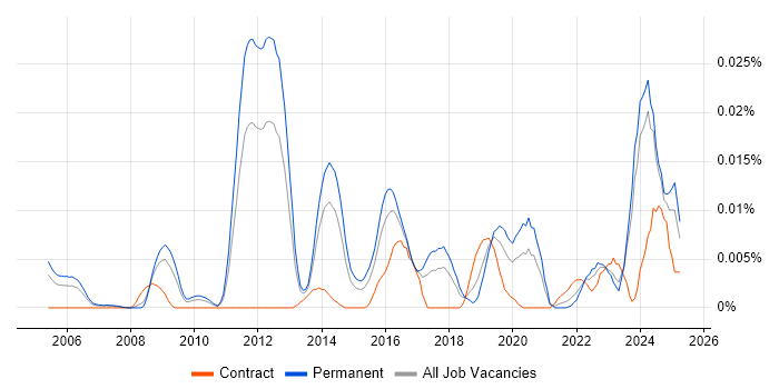 Job vacancy trend for Principal Security Architect in the UK excluding London Job vacancy trend for Principal Security Architect in the UK excluding London