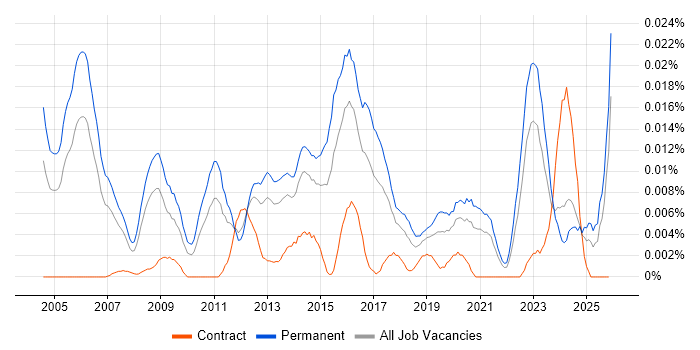 Principal Security Consultant job vacancy trend in the UK excluding London