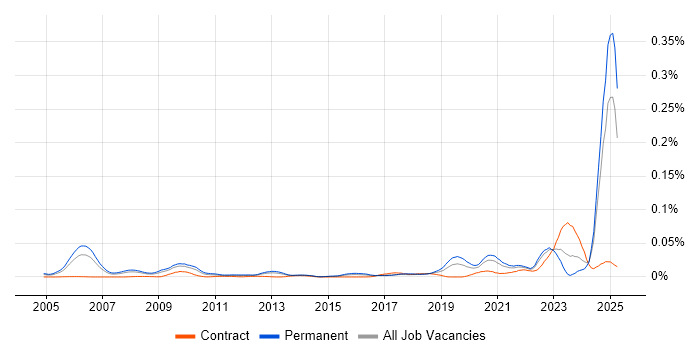 Job vacancy trend for Principal Security Engineer in the UK excluding London Job vacancy trend for Principal Security Engineer in the UK excluding London