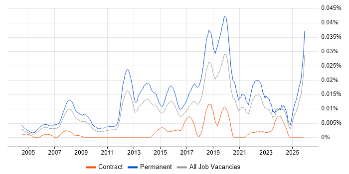 Principal Software Developer job vacancy trend in the UK excluding London