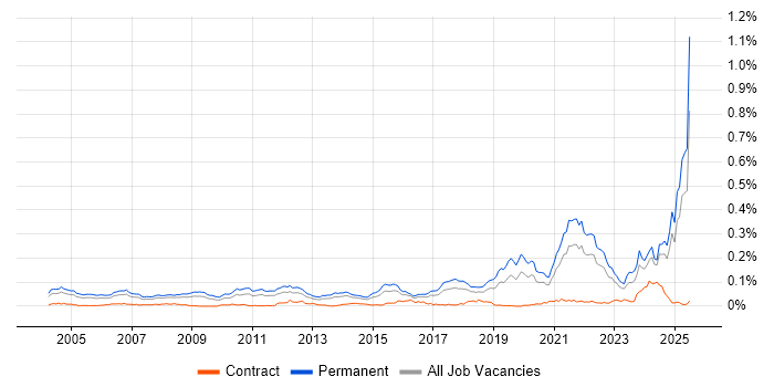 Job vacancy trend for Principal Software Engineer in the UK excluding London Job vacancy trend for Principal Software Engineer in the UK excluding London