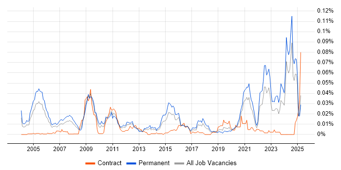 Job vacancy trend for Principal Solutions Architect in the UK excluding London