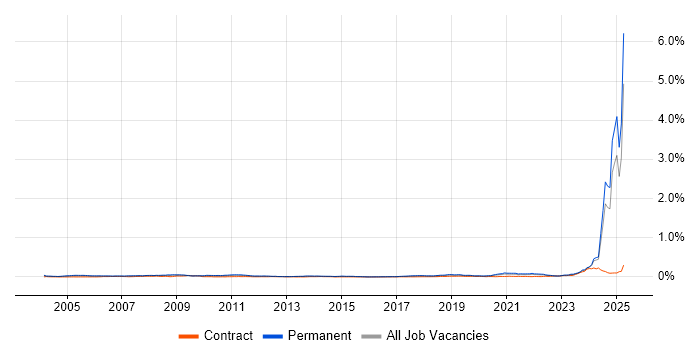 Job vacancy trend for Principal Systems Engineer in the UK excluding London