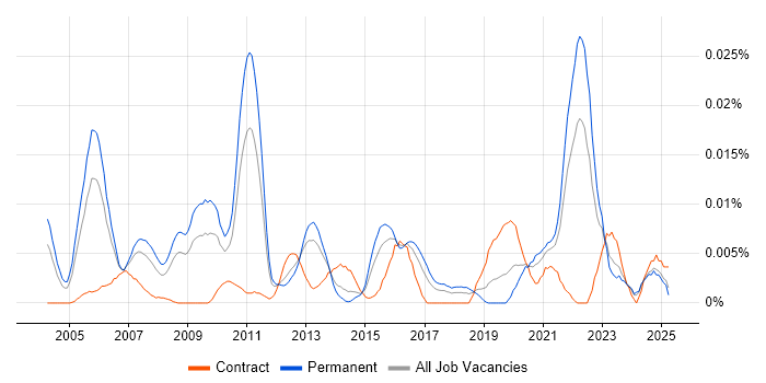Job vacancy trend for Principal Technical Architect in the UK excluding London Job vacancy trend for Principal Technical Architect in the UK excluding London