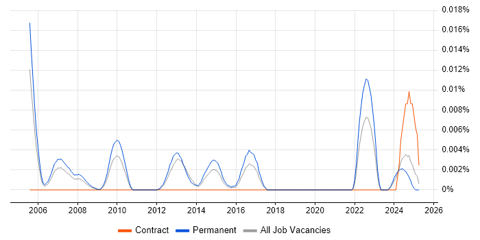 Job vacancy trend for Principal Technologist in the UK excluding London Job vacancy trend for Principal Technologist in the UK excluding London