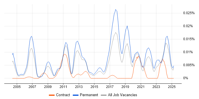 Job vacancy trend for Principal Test Engineer in the UK excluding London Job vacancy trend for Principal Test Engineer in the UK excluding London