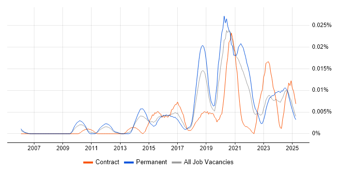 Job vacancy trend for Principle of Least Privilege in the UK excluding London Job vacancy trend for Principle of Least Privilege in the UK excluding London