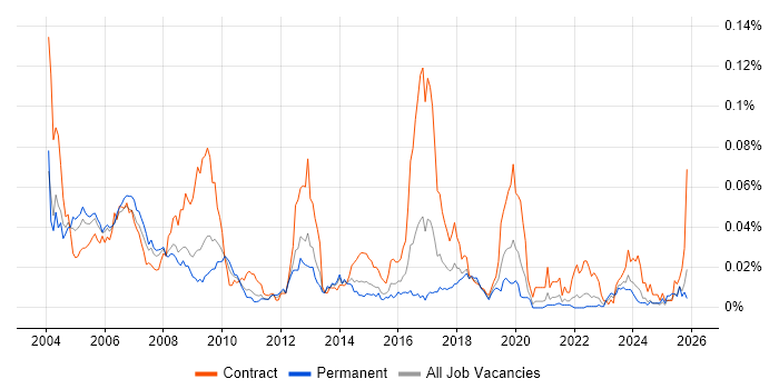 Printer Engineer job vacancy trend in the UK excluding London