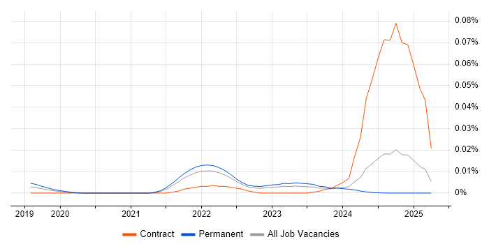 Job vacancy trend for Prisma in the UK excluding London Job vacancy trend for Prisma in the UK excluding London