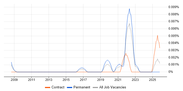 prismic.io job vacancy trend in the UK excluding London
