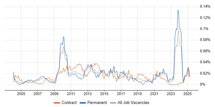 Job vacancy trend for Private Banking in the UK excluding London Job vacancy trend for Private Banking in the UK excluding London
