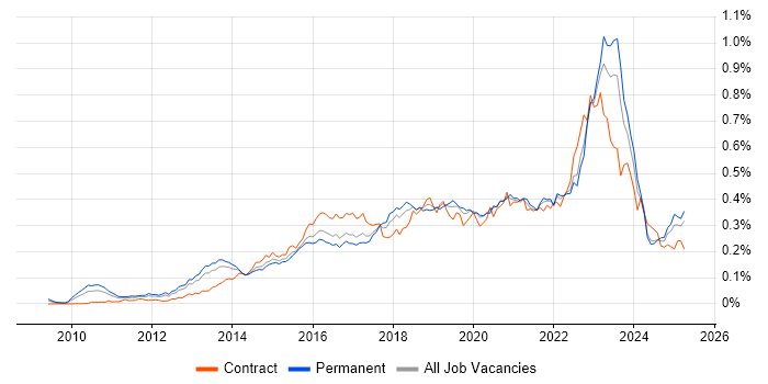 Job vacancy trend for Private Cloud in the UK excluding London Job vacancy trend for Private Cloud in the UK excluding London
