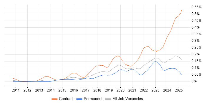 Job vacancy trend for Privileged Access Management in the UK excluding London Job vacancy trend for Privileged Access Management in the UK excluding London