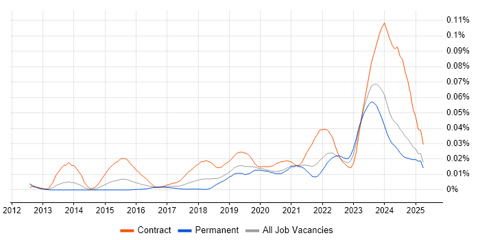 Job vacancy trend for Privileged Identity Management in the UK excluding London Job vacancy trend for Privileged Identity Management in the UK excluding London