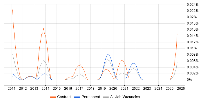 Privileged Password Management job vacancy trend in the UK excluding London Privileged Password Management job vacancy trend in the UK excluding London