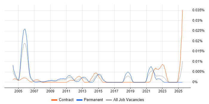 Job vacancy trend for PRMS in the UK excluding London