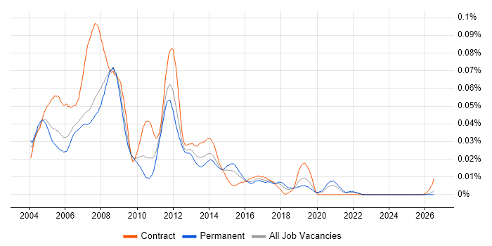 Pro/ENGINEER job vacancy trend in the UK excluding London