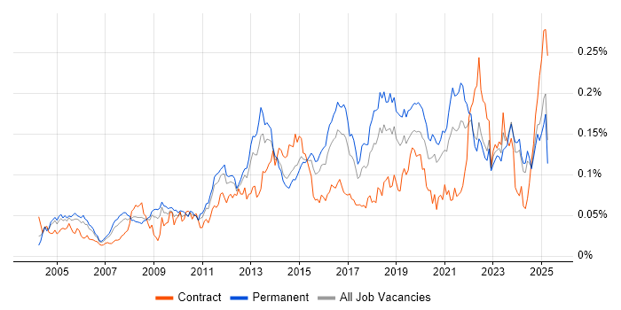 Job vacancy trend for Proactive Maintenance in the UK excluding London Job vacancy trend for Proactive Maintenance in the UK excluding London