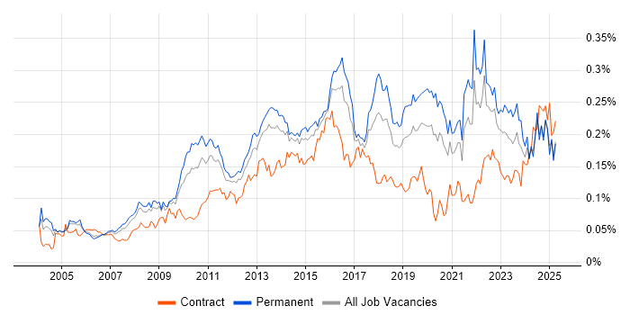 Job vacancy trend for Proactive Management in the UK excluding London Job vacancy trend for Proactive Management in the UK excluding London
