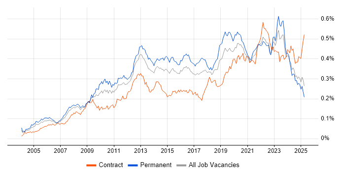 Job vacancy trend for Proactive Monitoring in the UK excluding London Job vacancy trend for Proactive Monitoring in the UK excluding London
