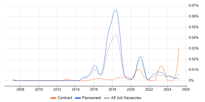 Job vacancy trend for Probabilistic Modelling in the UK excluding London Job vacancy trend for Probabilistic Modelling in the UK excluding London