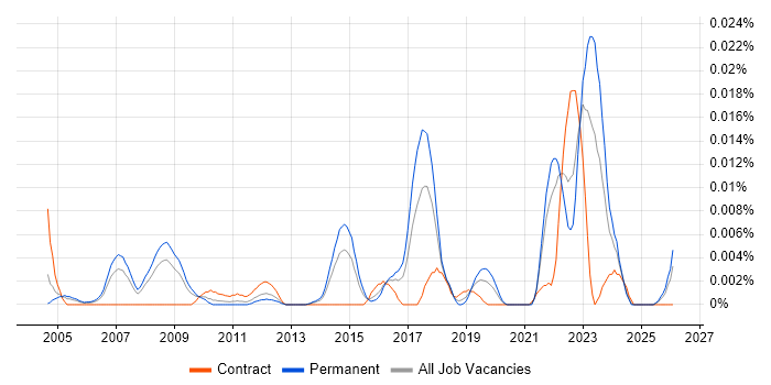 Probability Theory job vacancy trend in the UK excluding London