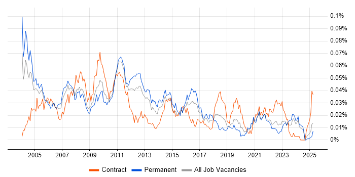 Job vacancy trend for Problem Analyst in the UK excluding London Job vacancy trend for Problem Analyst in the UK excluding London