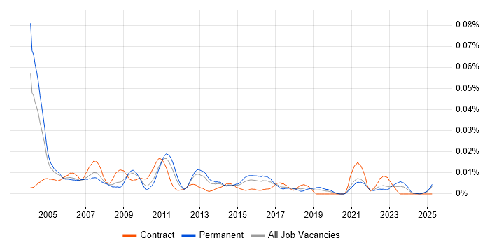 Job vacancy trend for Problem Management Analyst in the UK excluding London Job vacancy trend for Problem Management Analyst in the UK excluding London
