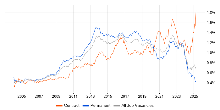 Job vacancy trend for Problem Management in the UK excluding London Job vacancy trend for Problem Management in the UK excluding London