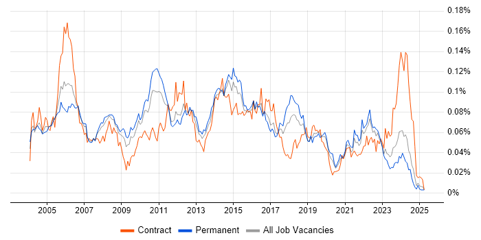 Job vacancy trend for Problem Manager in the UK excluding London Job vacancy trend for Problem Manager in the UK excluding London