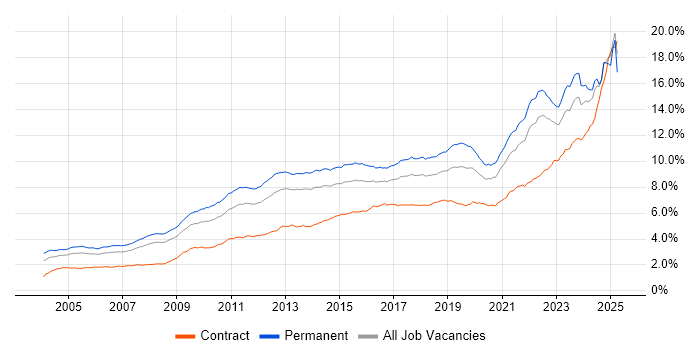 Job vacancy trend for Problem-Solving in the UK excluding London Job vacancy trend for Problem-Solving in the UK excluding London