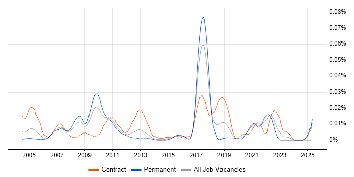 Job vacancy trend for PROC SQL in the UK excluding London Job vacancy trend for PROC SQL in the UK excluding London