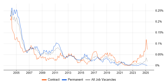 Job vacancy trend for ProC in the UK excluding London Job vacancy trend for ProC in the UK excluding London