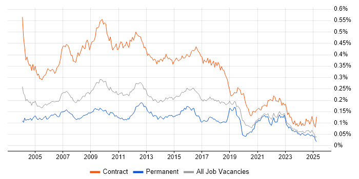 Job vacancy trend for Process Analyst in the UK excluding London