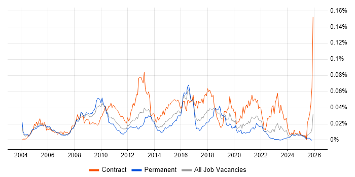Process Architecture job vacancy trend in the UK excluding London