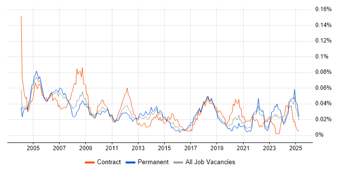 Job vacancy trend for Process Engineer in the UK excluding London Job vacancy trend for Process Engineer in the UK excluding London