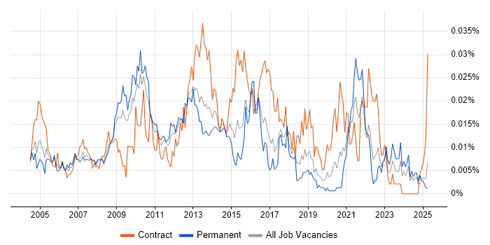 Job vacancy trend for Process Improvement Analyst in the UK excluding London Job vacancy trend for Process Improvement Analyst in the UK excluding London