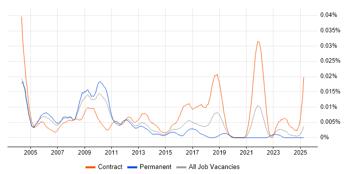 Job vacancy trend for Process Improvement Consultant in the UK excluding London Job vacancy trend for Process Improvement Consultant in the UK excluding London