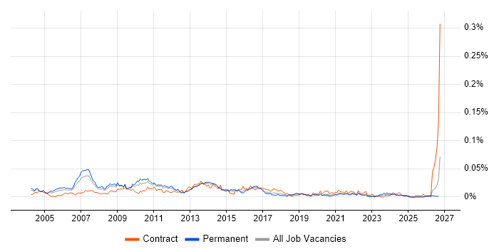 Process Improvement Manager job vacancy trend in the UK excluding London