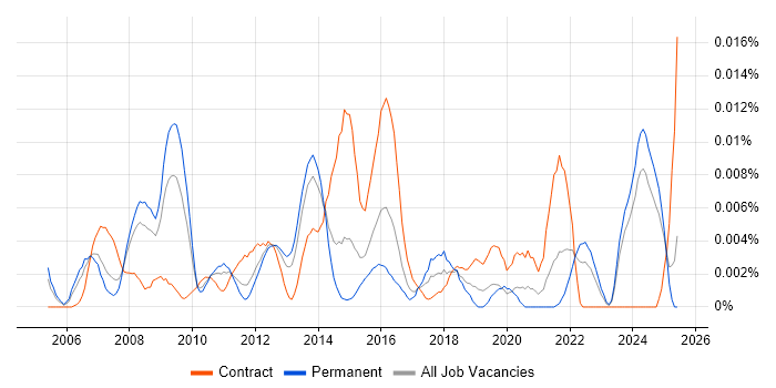 Job vacancy trend for Process Improvement Specialist in the UK excluding London Job vacancy trend for Process Improvement Specialist in the UK excluding London