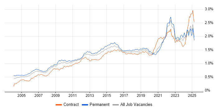 Job vacancy trend for Process Improvement in the UK excluding London Job vacancy trend for Process Improvement in the UK excluding London