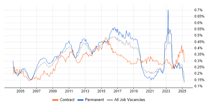 Job vacancy trend for Process Management in the UK excluding London Job vacancy trend for Process Management in the UK excluding London