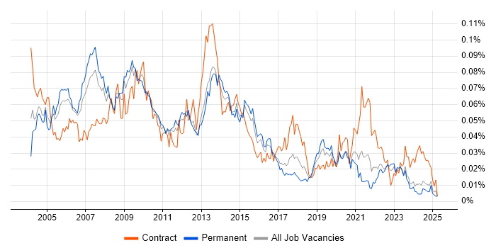 Job vacancy trend for Process Manager in the UK excluding London Job vacancy trend for Process Manager in the UK excluding London